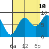 Canoe Cove (north pass) tide chart for Sunday, September 10, 2023