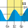 Canoe Cove (north pass) tide chart for Monday, September 11, 2023
