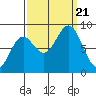 Canoe Cove (north pass) tide chart for Thursday, September 21, 2023