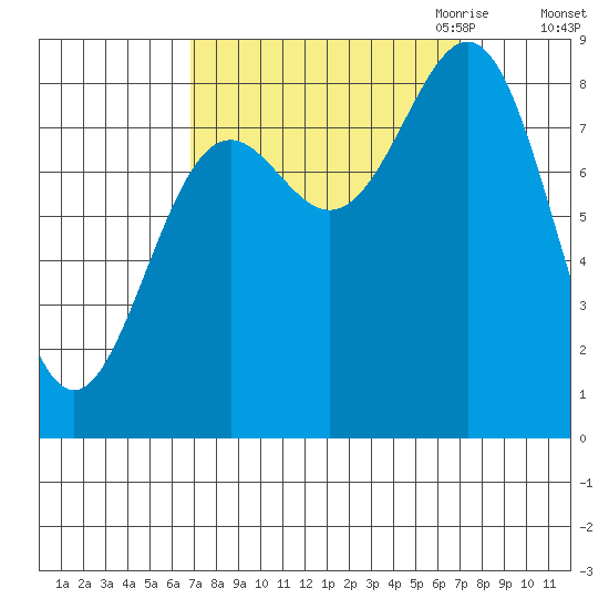 Canoe Cove (north pass) tide chart for Saturday, September 23, 2023