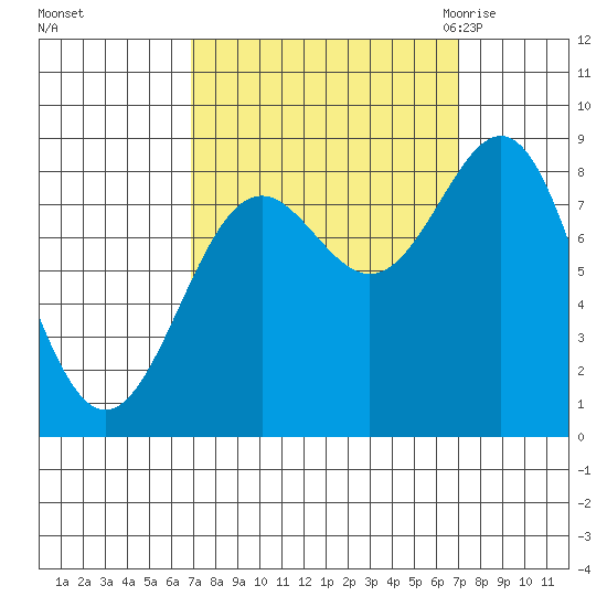 Canoe Cove (north pass) tide chart for Sunday, September 24, 2023