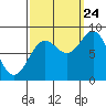 Canoe Cove (north pass) tide chart for Sunday, September 24, 2023