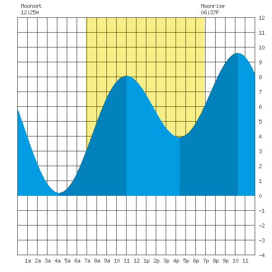 Canoe Cove (north pass) tide chart for Monday, September 25, 2023