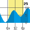 Canoe Cove (north pass) tide chart for Monday, September 25, 2023