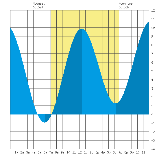 Canoe Cove (north pass) tide chart for Wednesday, September 27, 2023