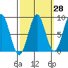 Canoe Cove (north pass) tide chart for Thursday, September 28, 2023