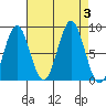 Canoe Cove (north pass) tide chart for Sunday, September 3, 2023