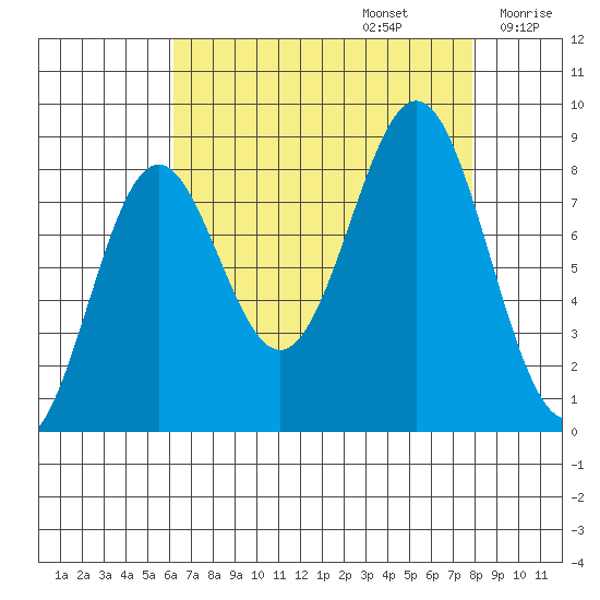 Canoe Cove (north pass) tide chart for Tuesday, September 5, 2023