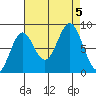 Canoe Cove (north pass) tide chart for Tuesday, September 5, 2023