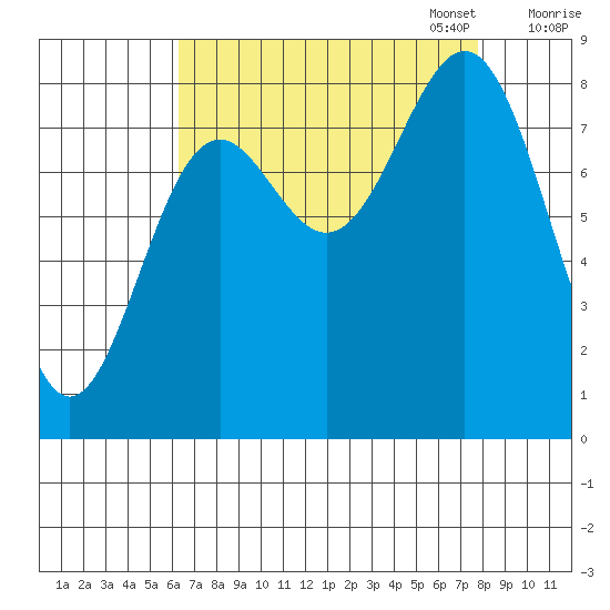 Canoe Cove (north pass) tide chart for Thursday, September 7, 2023