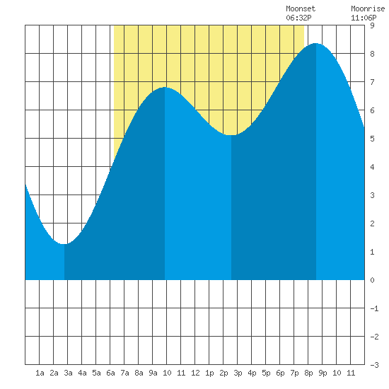 Canoe Cove (north pass) tide chart for Friday, September 8, 2023
