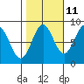 Canoe Cove (north pass) tide chart for Wednesday, October 11, 2023