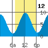 Canoe Cove (north pass) tide chart for Thursday, October 12, 2023