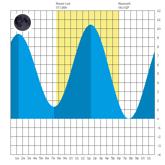 Canoe Cove (north pass) tide chart for Saturday, October 14, 2023