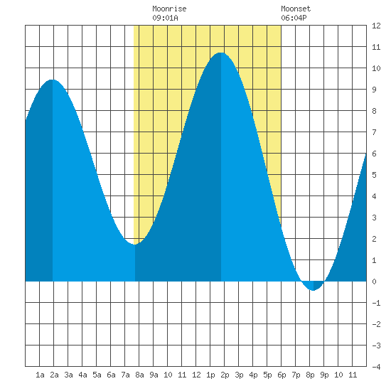 Canoe Cove (north pass) tide chart for Sunday, October 15, 2023