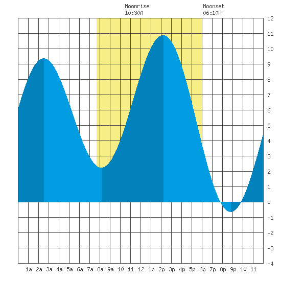 Canoe Cove (north pass) tide chart for Monday, October 16, 2023