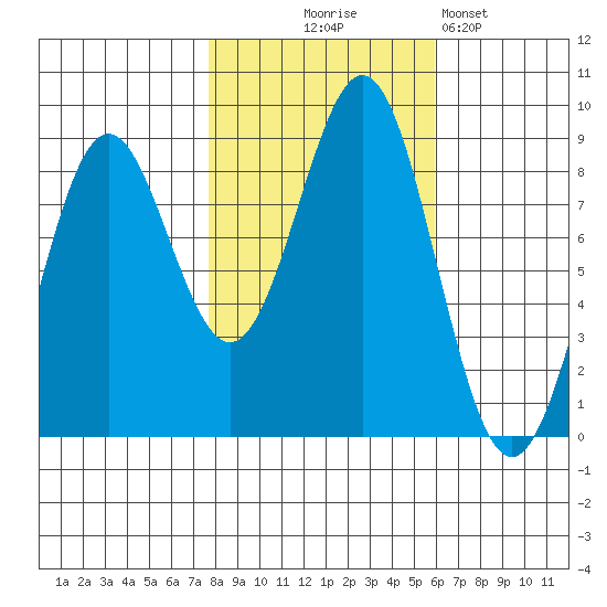 Canoe Cove (north pass) tide chart for Tuesday, October 17, 2023