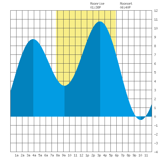 Canoe Cove (north pass) tide chart for Wednesday, October 18, 2023