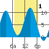 Canoe Cove (north pass) tide chart for Sunday, October 1, 2023