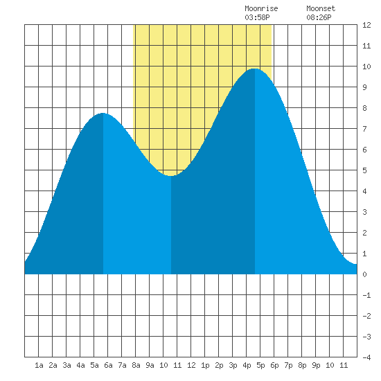 Canoe Cove (north pass) tide chart for Friday, October 20, 2023