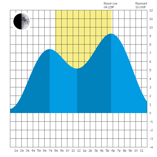 Canoe Cove (north pass) tide chart for Saturday, October 21, 2023