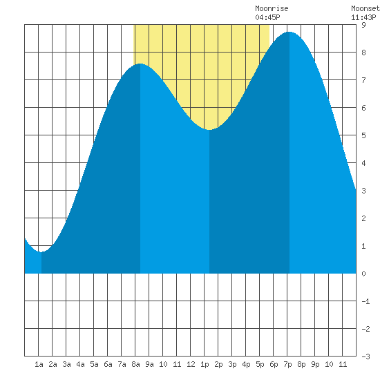 Canoe Cove (north pass) tide chart for Sunday, October 22, 2023