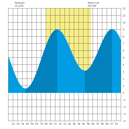 Canoe Cove (north pass) tide chart for Tuesday, October 24, 2023
