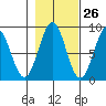 Canoe Cove (north pass) tide chart for Thursday, October 26, 2023