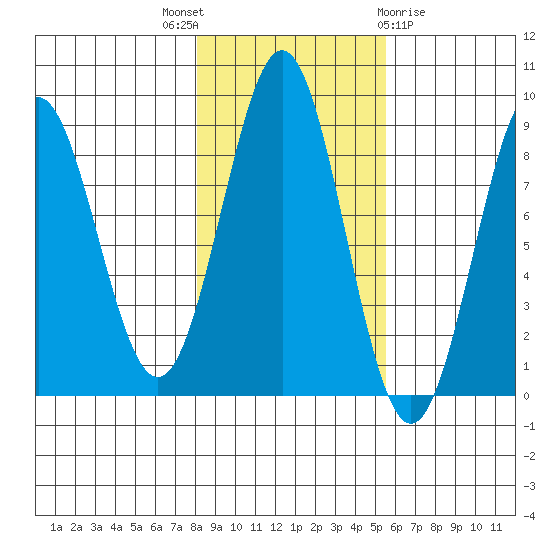 Canoe Cove (north pass) tide chart for Friday, October 27, 2023