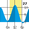 Canoe Cove (north pass) tide chart for Friday, October 27, 2023