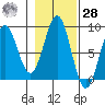Canoe Cove (north pass) tide chart for Saturday, October 28, 2023