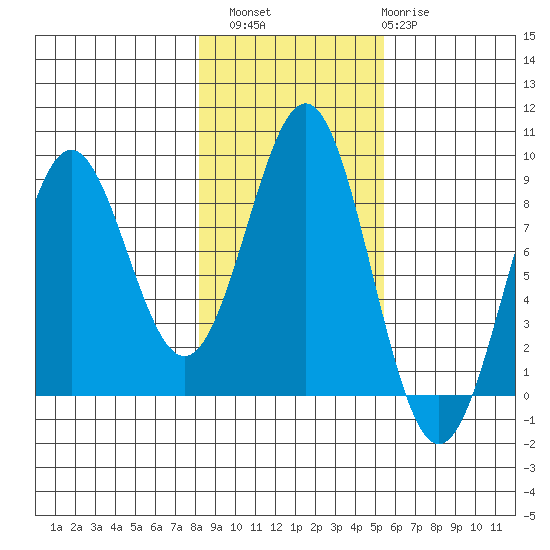 Canoe Cove (north pass) tide chart for Sunday, October 29, 2023