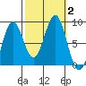 Canoe Cove (north pass) tide chart for Monday, October 2, 2023