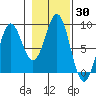 Canoe Cove (north pass) tide chart for Monday, October 30, 2023