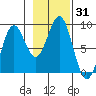 Canoe Cove (north pass) tide chart for Tuesday, October 31, 2023