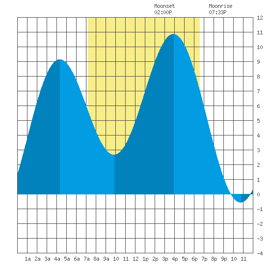 Canoe Cove (north pass) tide chart for Tuesday, October 3, 2023