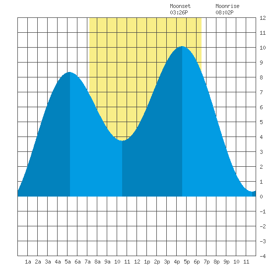Canoe Cove (north pass) tide chart for Wednesday, October 4, 2023
