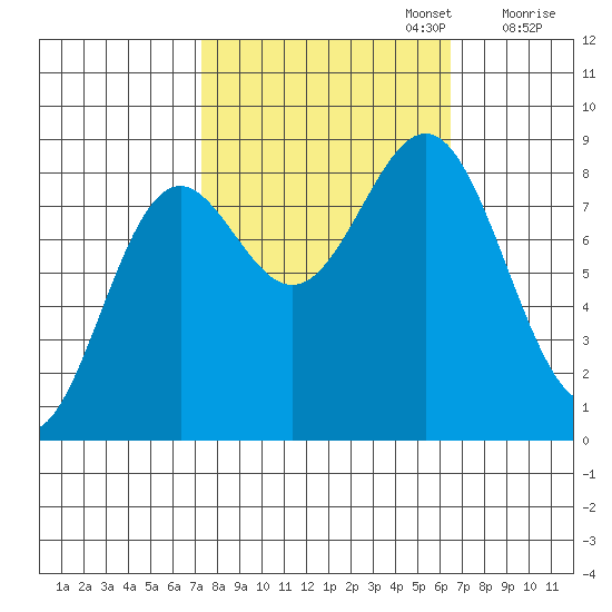 Canoe Cove (north pass) tide chart for Thursday, October 5, 2023