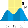Canoe Cove (north pass) tide chart for Thursday, October 5, 2023
