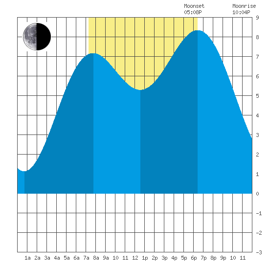 Canoe Cove (north pass) tide chart for Friday, October 6, 2023