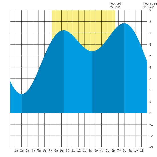 Canoe Cove (north pass) tide chart for Saturday, October 7, 2023