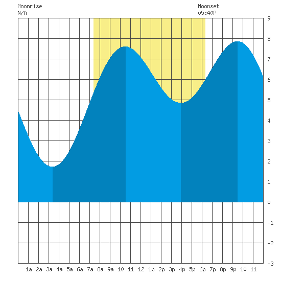 Canoe Cove (north pass) tide chart for Sunday, October 8, 2023