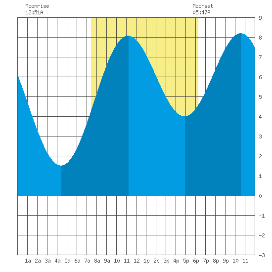 Canoe Cove (north pass) tide chart for Monday, October 9, 2023