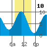 Canoe Cove (north pass) tide chart for Friday, November 10, 2023