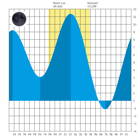Canoe Cove (north pass) tide chart for Monday, November 13, 2023