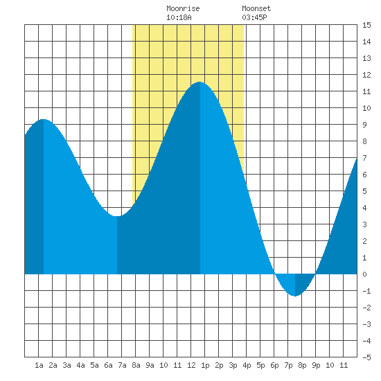 Canoe Cove (north pass) tide chart for Tuesday, November 14, 2023