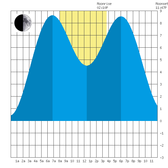 Canoe Cove (north pass) tide chart for Monday, November 20, 2023