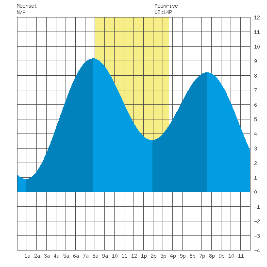 Canoe Cove (north pass) tide chart for Tuesday, November 21, 2023