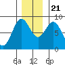 Canoe Cove (north pass) tide chart for Tuesday, November 21, 2023