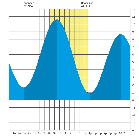 Canoe Cove (north pass) tide chart for Thursday, November 23, 2023